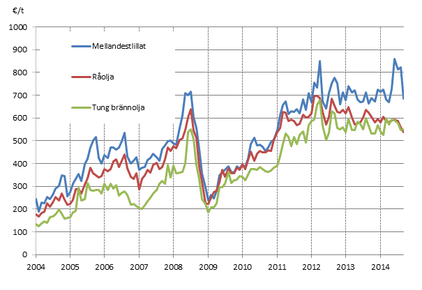 Figurbilaga 1. Importpriser p olja 