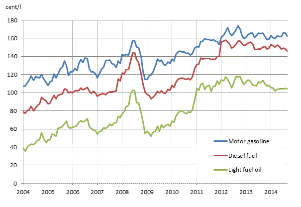 Appendix figure 2. Consumer prices of principal oil products 