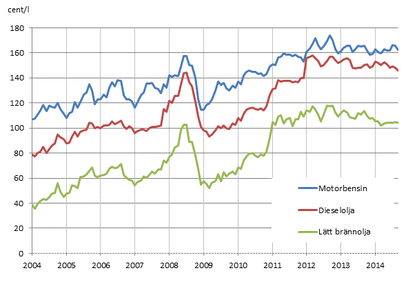 Figurbilaga 2. Konsumentpriser p de viktigaste oljeprodukterna 