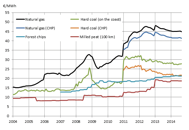 Appendix figure 3. Fuel prices in heat production 