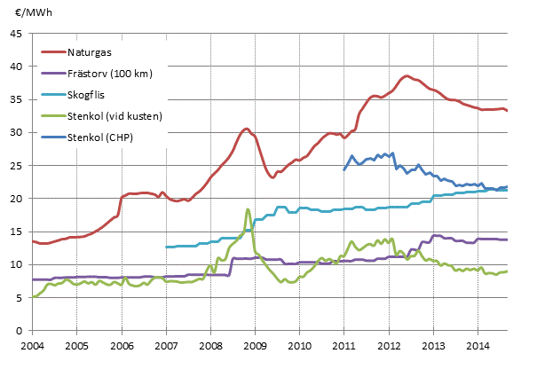 Figurbilaga 4. Brnslepriser vid elkraftverk 