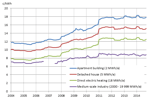 Appendix figure 5. Price of electricity by type of consumer, c/kWh