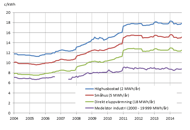 Figurbilaga 5. Pris p elektricitet enligt konsumenttyp 