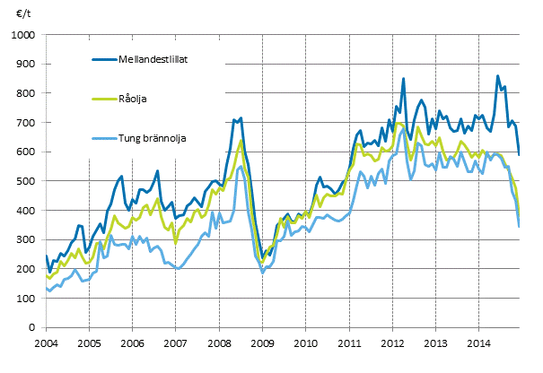 Figurbilaga 1. Importpriser p olja 