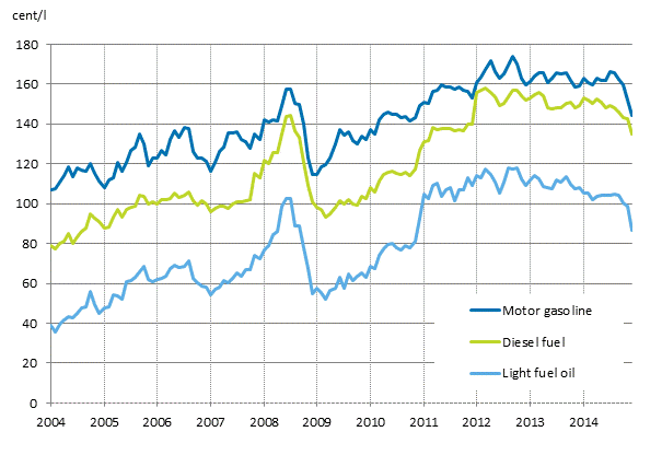 Appendix figure 2. Consumer prices of principal oil products 