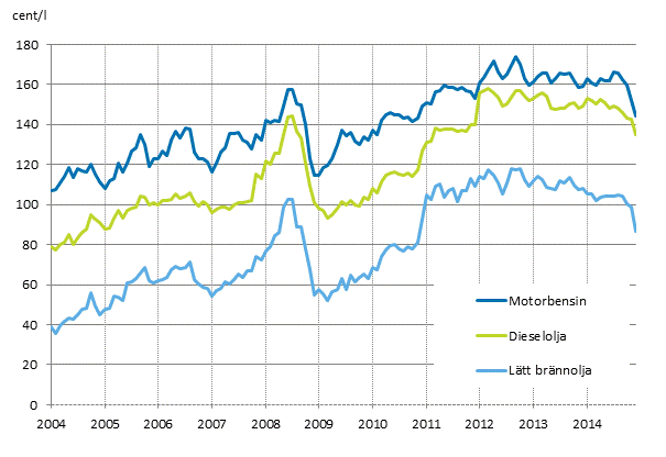 Figurbilaga 2. Konsumentpriser p de viktigaste oljeprodukterna 