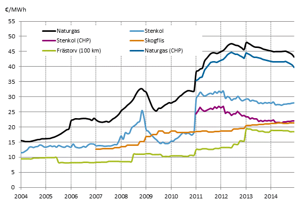 Figurbilaga 3. Brnslepriser vid kraftverk inom vrmeproduktion (Korrigering 23.3.2015)