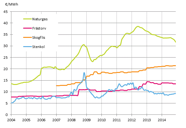 Figurbilaga 4. Brnslepriser vid elkraftverk 