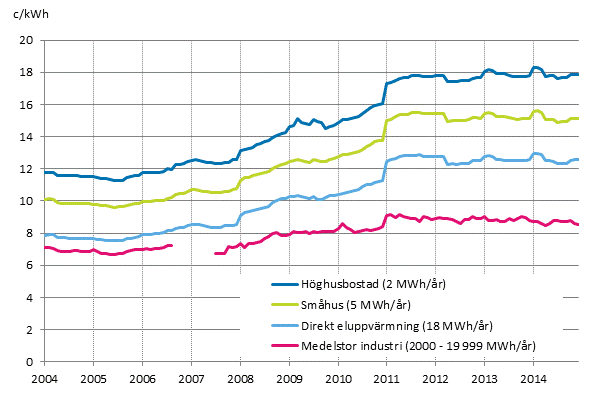 Figurbilaga 5. Pris p elektricitet enligt konsumenttyp 