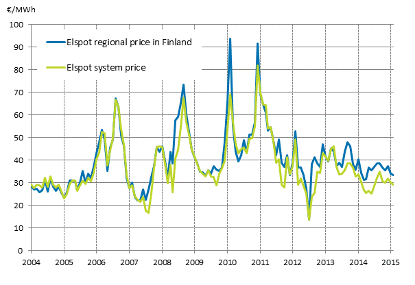 Appendix figure 6. Average monthly spotprices at the Nord Pool Spot power exchange 