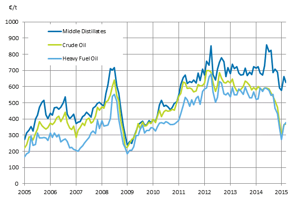 Appendix figure 1. Import prices of oil 