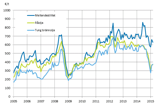 Figurbilaga 1. Importpriser p olja 