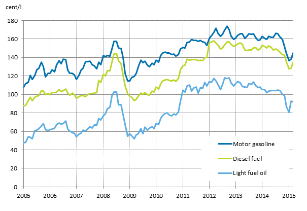 Appendix figure 2. Consumer prices of principal oil products 