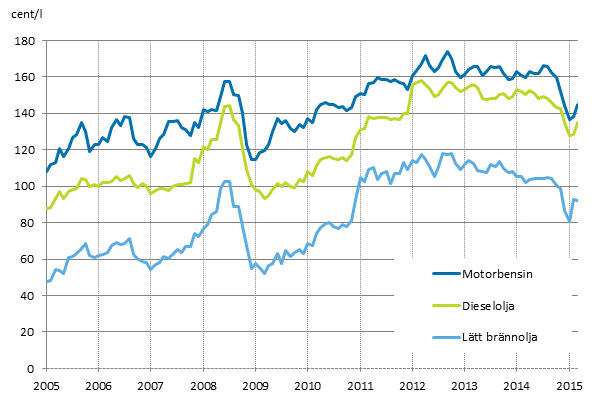 Figurbilaga 2. Konsumentpriser p de viktigaste oljeprodukterna 