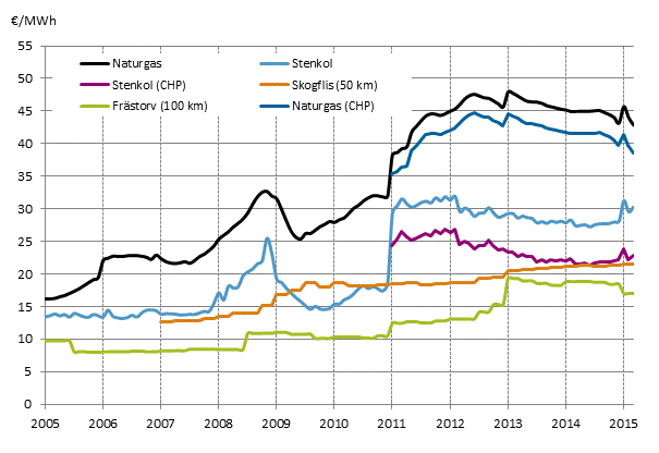 Figurbilaga 3. Brnslepriser vid kraftverk inom vrmeproduktion 