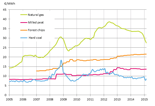 Appendix figure 4. Fuel prices in electricity production 