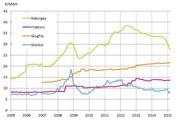 Figurbilaga 4. Brnslepriser vid elkraftverk 