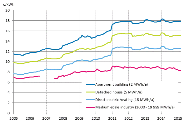 Appendix figure 5. Price of electricity by type of consumer, c/kWh