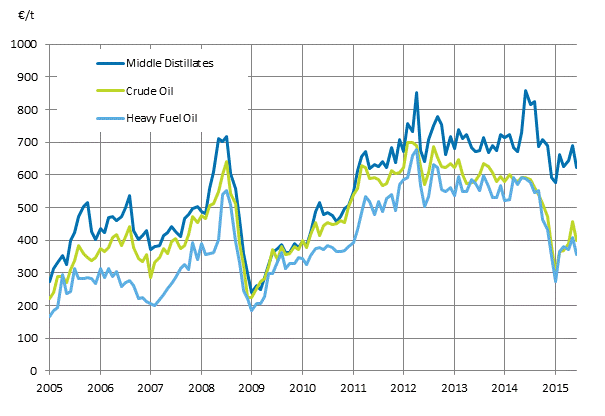 Appendix figure 1. Import prices of oil 