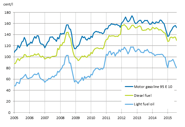 Appendix figure 2. Consumer prices of principal oil products 