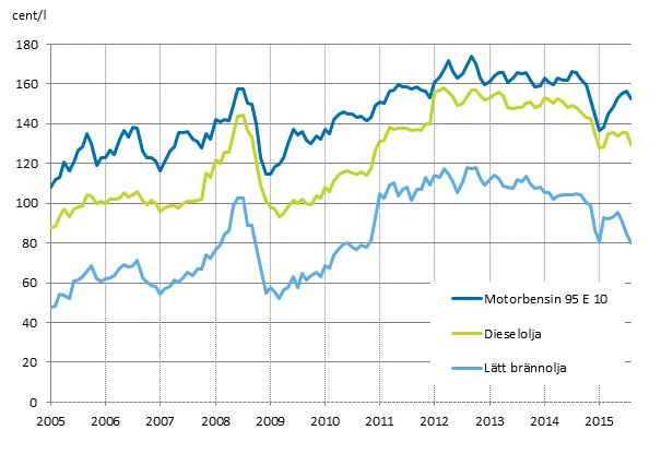 Figurbilaga 2. Konsumentpriser p de viktigaste oljeprodukterna 