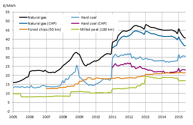 Appendix figure 3. Fuel prices in heat production 