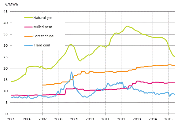 Appendix figure 4. Fuel prices in electricity production 