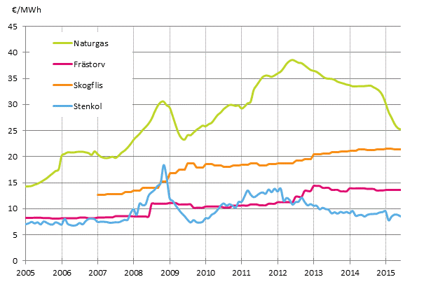 Figurbilaga 4. Brnslepriser vid elkraftverk 