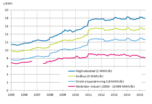 Figurbilaga 5. Pris p elektricitet enligt konsumenttyp 