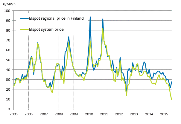 Appendix figure 6. Average monthly spotprices at the Nord Pool Spot power exchange 