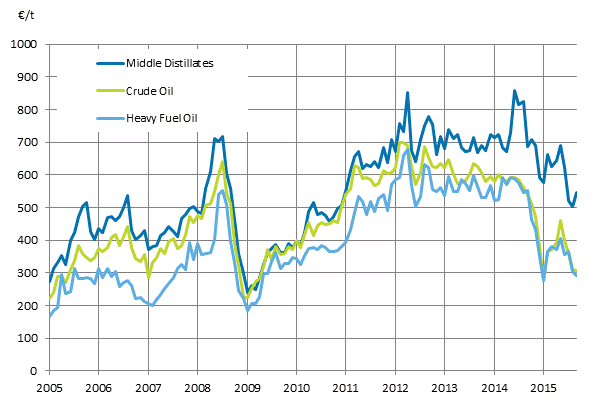 Appendix figure 1. Import prices of oil 