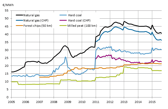 Appendix figure 3. Fuel prices in heat production 