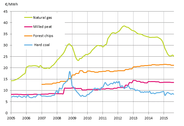 Appendix figure 4. Fuel prices in electricity production 