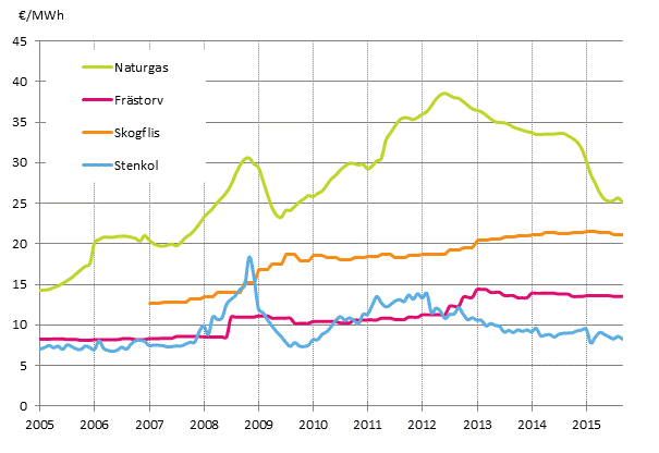 Figurbilaga 4. Brnslepriser vid elkraftverk 