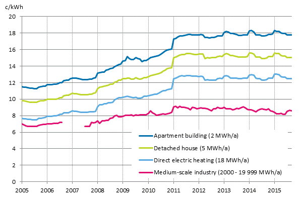 Appendix figure 5. Price of electricity by type of consumer