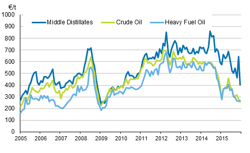 Appendix figure 1. Import prices of oil 