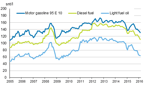 Appendix figure 2. Consumer prices of principal oil products 