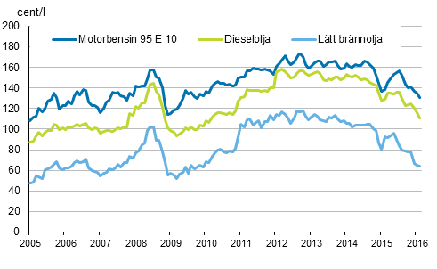 Figurbilaga 2. Konsumentpriser p de viktigaste oljeprodukterna 