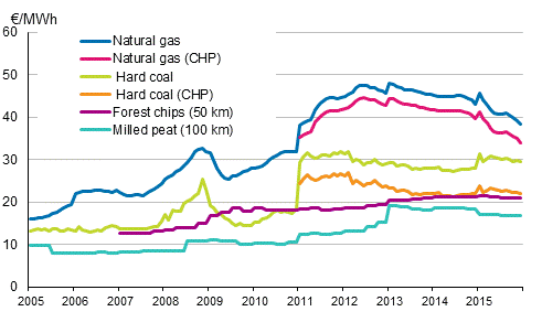 Appendix figure 3. Fuel prices in heat production 