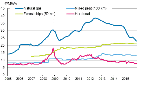 Appendix figure 4. Fuel prices in electricity production 