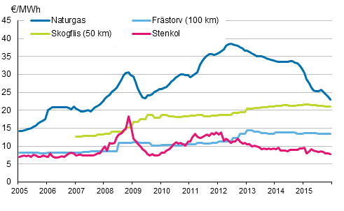 Figurbilaga 4. Brnslepriser vid elkraftverk 