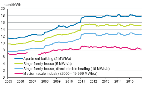 Appendix figure 5. Price of electricity by type of consumer