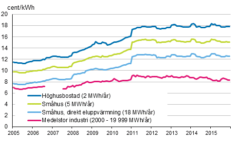 Figurbilaga 5. Pris p elektricitet enligt konsumenttyp 