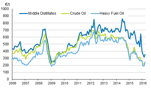 Appendix figure 1. Import prices of oil 