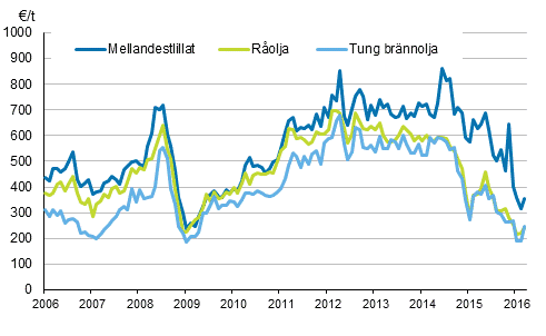 Figurbilaga 1. Importpriser p olja 