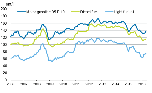 Appendix figure 2. Consumer prices of principal oil products 