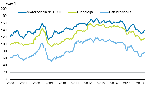 Figurbilaga 2. Konsumentpriser p de viktigaste oljeprodukterna 