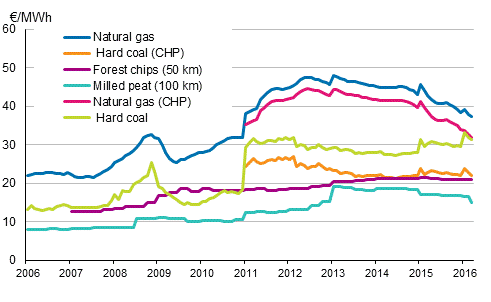 Appendix figure 3. Fuel prices in heat production 