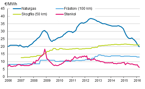 Figurbilaga 4. Brnslepriser vid elkraftverk 