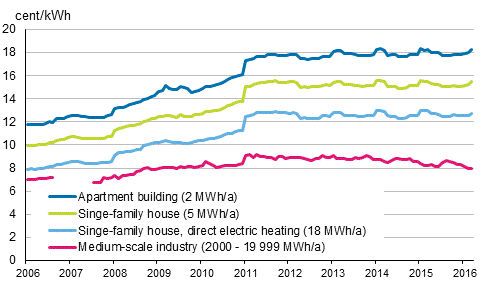 Appendix figure 5. Price of electricity by type of consumer